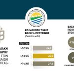 Από 24,5 έως και 27,5 λεπτά τα συμβόλαια σκληρού σίτου στον ΑΣ Φαρσάλων «Ενιπέα»