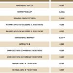 Καθολική απογοήτευση για τις τιμές βάμβακος στην ελληνική επικράτεια