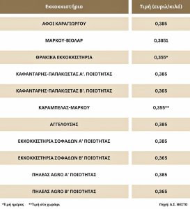 Καθολική απογοήτευση για τις τιμές βάμβακος στην ελληνική επικράτεια