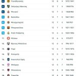 Άλλαξε τον ρυθμό του αγώνα ο Ολυμπιακός και δεν έπεσε στην παγίδα της Παρί