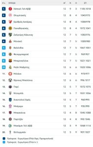 Άλλαξε τον ρυθμό του αγώνα ο Ολυμπιακός και δεν έπεσε στην παγίδα της Παρί