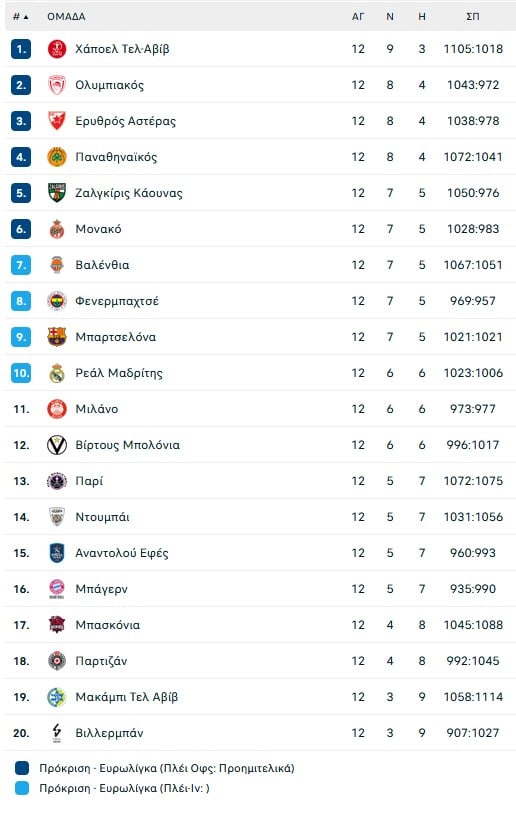 Άλλαξε τον ρυθμό του αγώνα ο Ολυμπιακός και δεν έπεσε στην παγίδα της Παρί