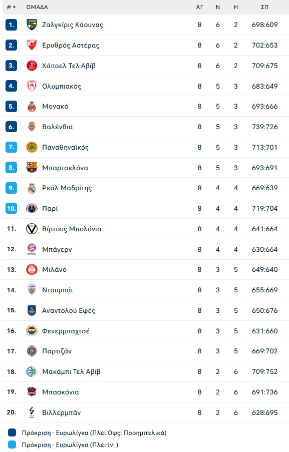 Euroleague: Η Μπαρτσελόνα... κρέμασε στο καλάθι την Παρτίζαν!