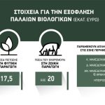 Καμία πληρωμή τελειωμένη, περιμένουν σε Μακεδονία, Ήπειρο τα παλιά βιολογικά