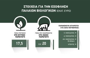 Καμία πληρωμή τελειωμένη, περιμένουν σε Μακεδονία, Ήπειρο τα παλιά βιολογικά