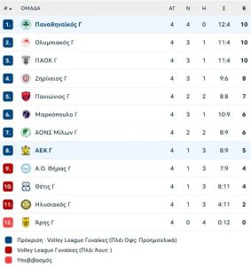 Το γυναικείο βόλεϊ δείχνει τον δρόμο