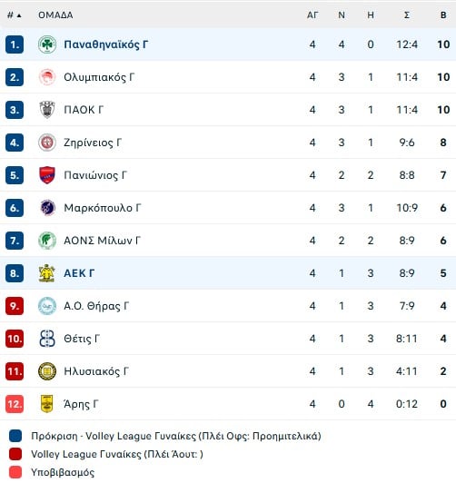 Το γυναικείο βόλεϊ δείχνει τον δρόμο