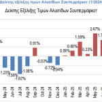Αγροτική Οικονομία: Στο 1,75% ο πληθωρισμός στα σουπερμάρκετ τον Νοέμβριο 2025