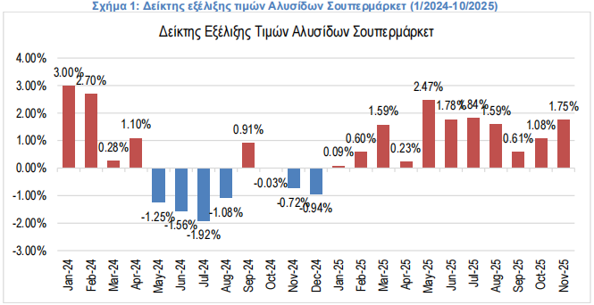 Αγροτική Οικονομία: Στο 1,75% ο πληθωρισμός στα σουπερμάρκετ τον Νοέμβριο 2025
