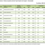 Γεωργία – Κτηνοτροφία: Δείκτες τιμών εισροών και εκροών