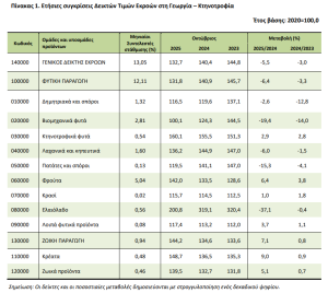 Γεωργία – Κτηνοτροφία: Δείκτες τιμών εισροών και εκροών