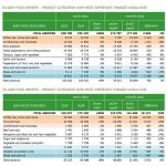 Αγροτικές Ειδήσεις: Το ελαιόλαδο πιέζει την αξία του ευρωπαϊκού εμπορίου