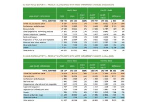 Αγροτικές Ειδήσεις: Το ελαιόλαδο πιέζει την αξία του ευρωπαϊκού εμπορίου