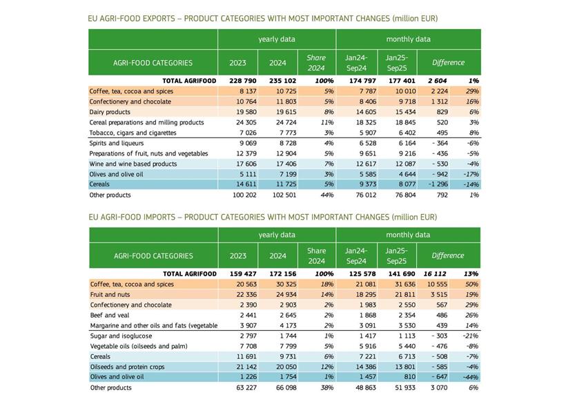 Αγροτικές Ειδήσεις: Το ελαιόλαδο πιέζει την αξία του ευρωπαϊκού εμπορίου