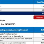 Αγροτικές Πληρωμές: Πληρωμές: Στα 3,7 δισ. ευρώ οι συνολικές καταβολές προς τους αγρότες για το 2025