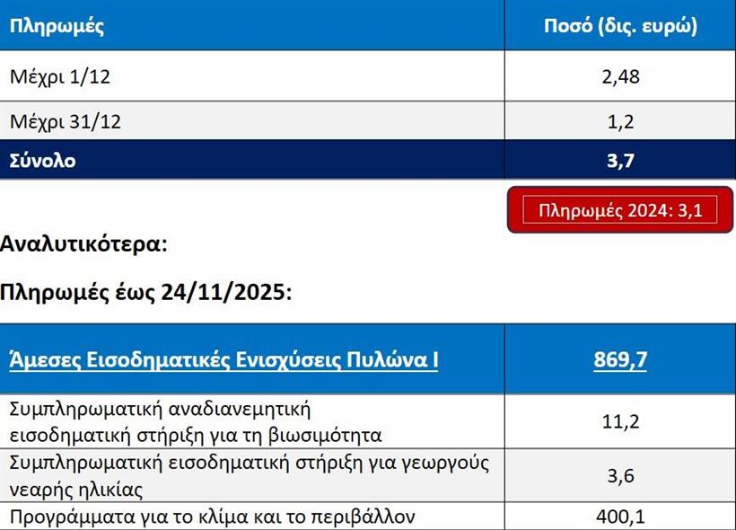 Αγροτικές Πληρωμές: Πληρωμές: Στα 3,7 δισ. ευρώ οι συνολικές καταβολές προς τους αγρότες για το 2025