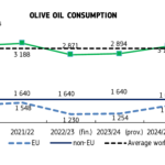 Νέα ερωτηματικά για τα στατιστικά της Κομισιόν για την κατανάλωση και το εμπόριο ελαιολάδου