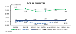 Νέα ερωτηματικά για τα στατιστικά της Κομισιόν για την κατανάλωση και το εμπόριο ελαιολάδου