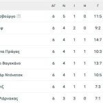 Οι πιθανοί αντίπαλοι της ΑΕΚ, οι ημερομηνίες των επόμενων αγώνων και η βαθμολογία για... κορνίζα