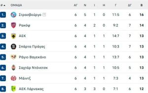 Οι πιθανοί αντίπαλοι της ΑΕΚ, οι ημερομηνίες των επόμενων αγώνων και η βαθμολογία για... κορνίζα