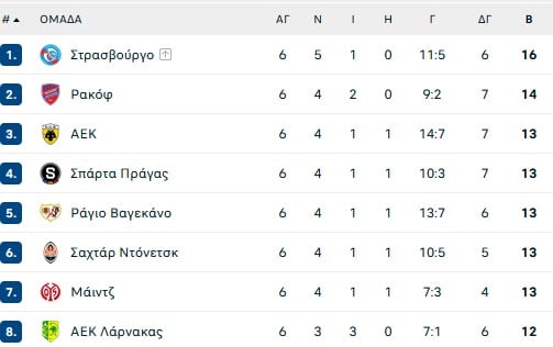 Οι πιθανοί αντίπαλοι της ΑΕΚ, οι ημερομηνίες των επόμενων αγώνων και η βαθμολογία για... κορνίζα