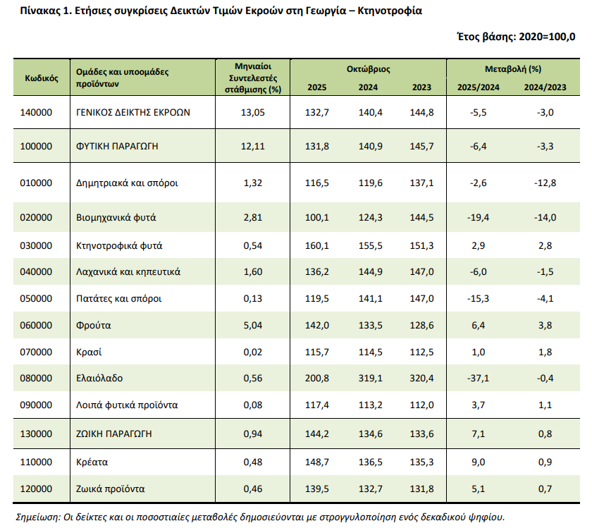 Γεωργία – Κτηνοτροφία: Δείκτες τιμών εισροών και εκροών