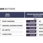 Ανοίγουν τα νέα Σχέδια Βελτίωσης την άνοιξη, παλιοί δικαιούχοι εκτός, με έως 60% τα τρακτέρ για τους Νέους Αγρότες