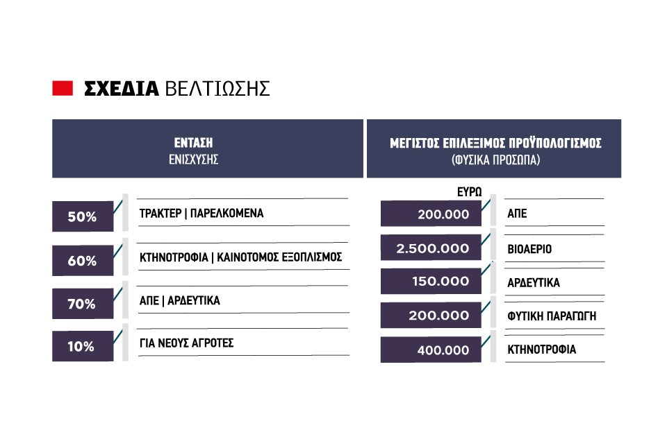 Ανοίγουν τα νέα Σχέδια Βελτίωσης την άνοιξη, παλιοί δικαιούχοι εκτός, με έως 60% τα τρακτέρ για τους Νέους Αγρότες