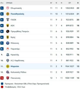 Άνετος ο Παναθηναϊκός παρά τις απουσίες 99-89 το Μαρούσι
