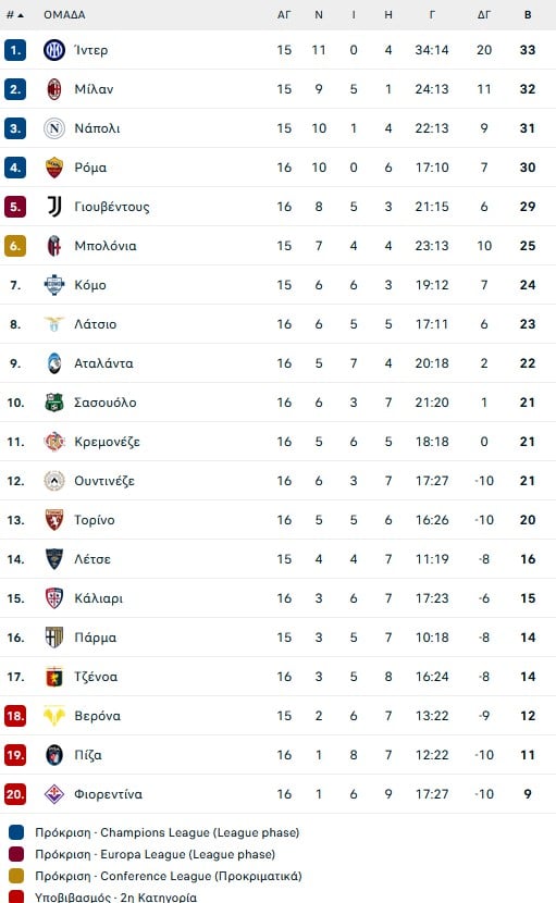 Επιτέλους νίκη για την Φιορεντίνα, ξέσπασε με 5-1 στην Ουντινέζε