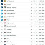 Εφιαλτική νύχτα για τον Ολυμπιακό στην ήττα από την Βαλένθια με 92-99