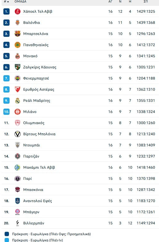Εφιαλτική νύχτα για τον Ολυμπιακό στην ήττα από την Βαλένθια με 92-99