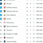 Η κρίση επέστρεψε στην Παρτίζαν μετά την συντριβή από την Βίρτους στο Βελιγράδι (68-86)