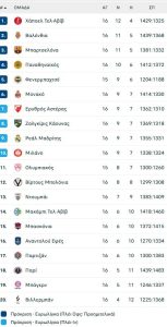 Η κρίση επέστρεψε στην Παρτίζαν μετά την συντριβή από την Βίρτους στο Βελιγράδι (68-86)