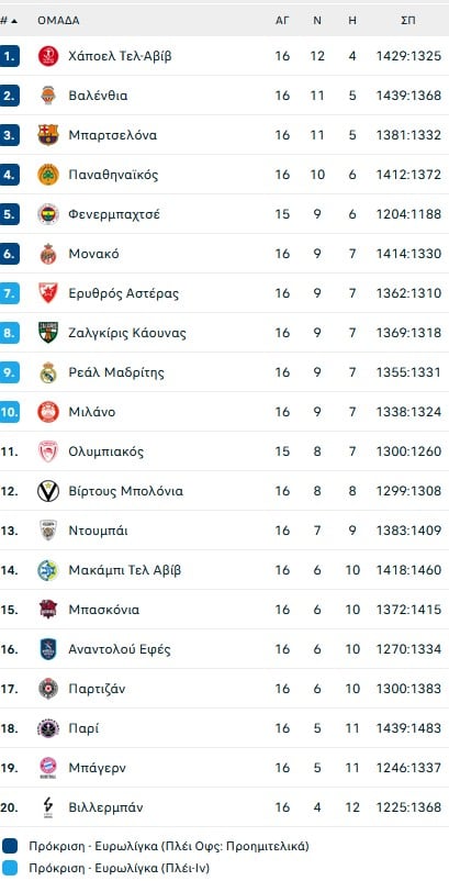 Η κρίση επέστρεψε στην Παρτίζαν μετά την συντριβή από την Βίρτους στο Βελιγράδι (68-86)