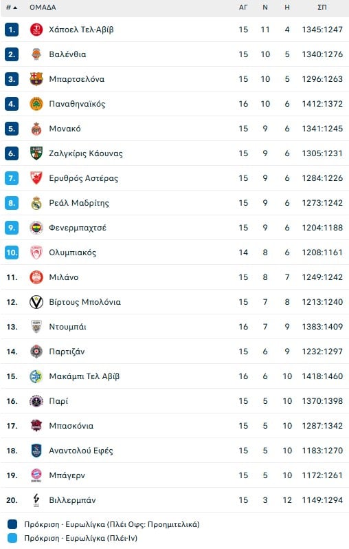 Στην Πόλη έγινε και πάλι Παναθηναϊκός, μεγάλη νίκη 81-77 την Φενερμπαχτσέ