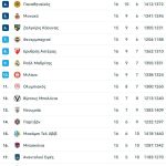 Η Αρμάνι έβαλε τέλος στο σερί οκτώ νικηφόρων αγώνων της Ρεάλ