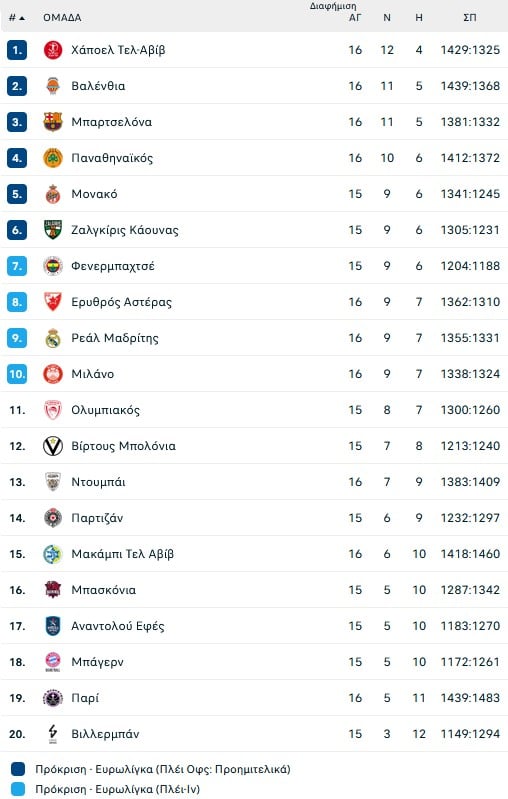 Η Αρμάνι έβαλε τέλος στο σερί οκτώ νικηφόρων αγώνων της Ρεάλ