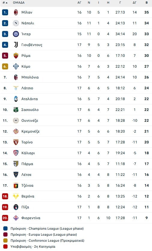 Υποτίμησε την Σασουόλο η Μπολόνια και την πλήρωσε με ισοπαλία εντός έδρας (1-1)