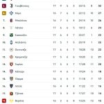 Πάτησε τετράδα η Ρόμα με το 3-1 επί της Τζένοα