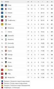 Πάτησε τετράδα η Ρόμα με το 3-1 επί της Τζένοα