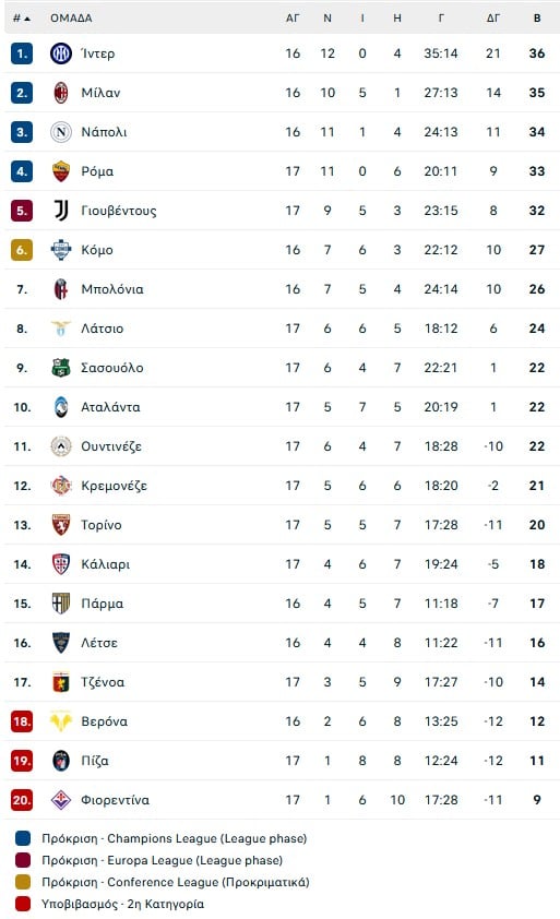 Πάτησε τετράδα η Ρόμα με το 3-1 επί της Τζένοα