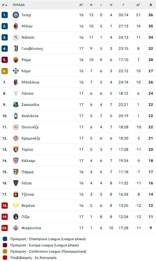 Η Ίντερ έμεινε στην κορυφή, πέρασε και από το Μπέργκαμο, 1-0 την Αταλάντα