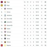 Ο Χόιλουντ οδηγεί ψηλά την Νάπολι, νίκησε στην Κρεμόνα, 2-0 την Κρεμονέζε