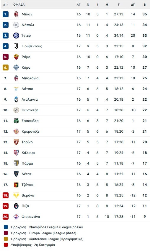 Ο Χόιλουντ οδηγεί ψηλά την Νάπολι, νίκησε στην Κρεμόνα, 2-0 την Κρεμονέζε