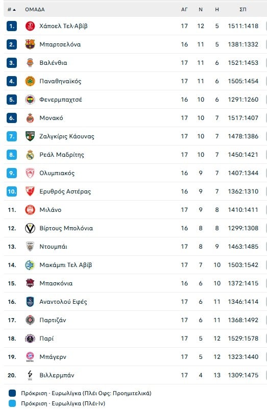 Με 103 πόντους απάντησε η Μονακό στις τελευταίες αποτυχίες