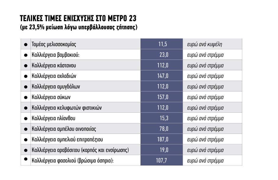 Πιστώνονται σταδιακά από Δευτέρα βράδυ Μέτρο 23 και Σπάνιες  Φυλές, πιέσεις για  επίσπευση πληρωμών