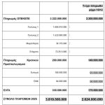 Πληρωμές  3,8 δις το 2025 - Τα μόνιμα μέτρα για τους αγρότες