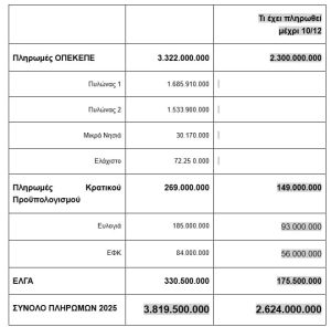 Πληρωμές  3,8 δις το 2025 - Τα μόνιμα μέτρα για τους αγρότες