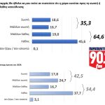 Δημοσκόπηση GPO: Ποια είναι η άποψη των πολιτών για τις αγροτικές κινητοποιήσεις – Πρόσωπο της χρονιάς ο Μητσοτάκης